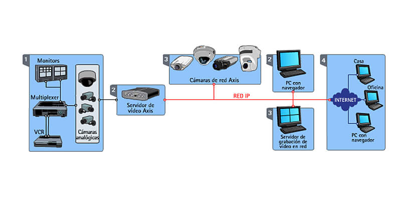 Arquitectura del Sistema de Videovigilancia Híbrido