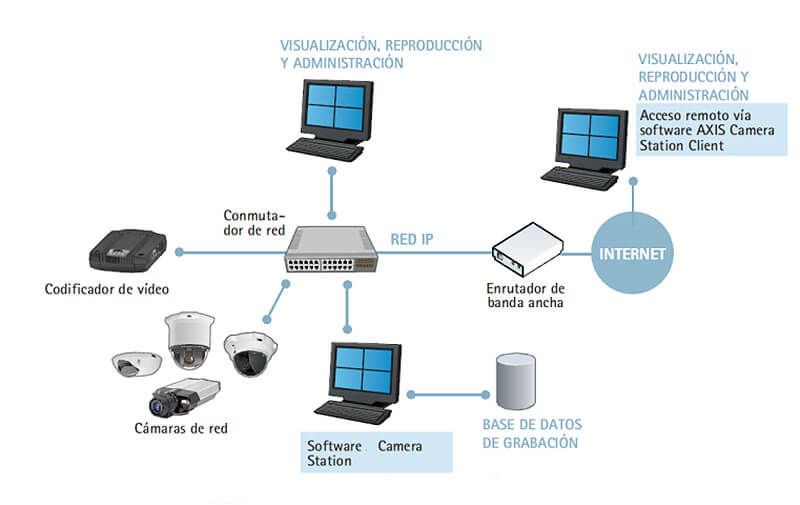 Sistema de Seguridad IP